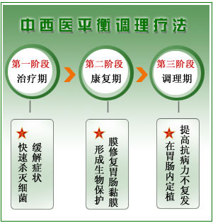 中西(xī)醫(yī)結合療法